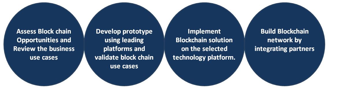 blockchain